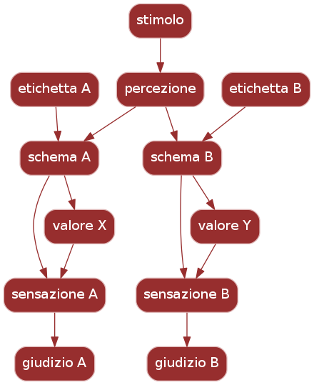 percezione e sensazione